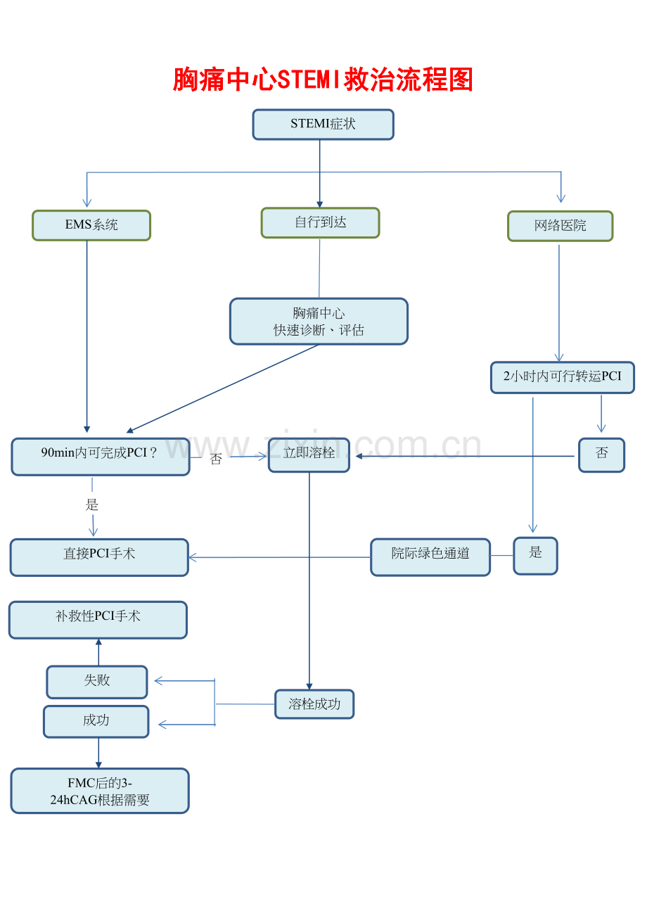 胸痛中心救治流程图(最终版).doc_第2页