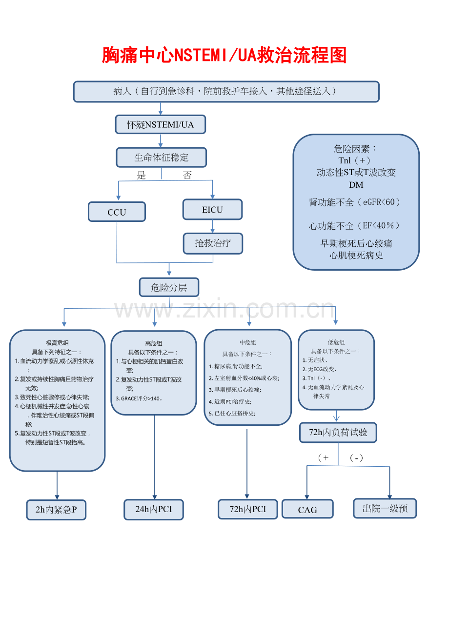 胸痛中心救治流程图(最终版).doc_第3页