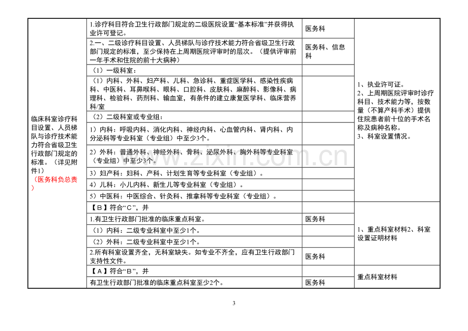 二甲医院评审标准实施细则分解终稿.doc_第3页