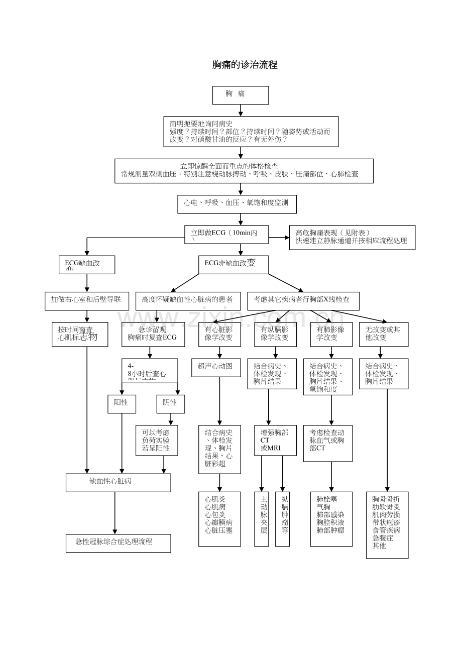 胸痛的急诊诊治流程.docx_第1页