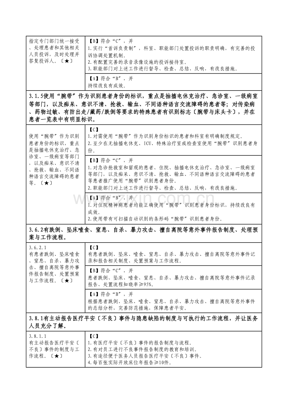 三级精神病医院评审标准实施细则核心条款.docx_第3页