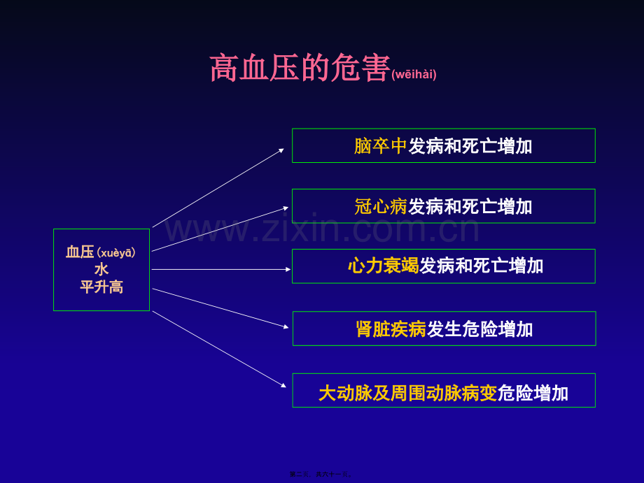 中国高血压防治指南(2014年基层版).ppt_第2页