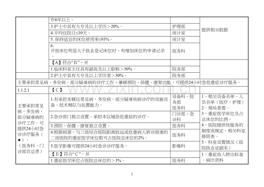 二甲医院评审标准分解终稿.docx_第2页