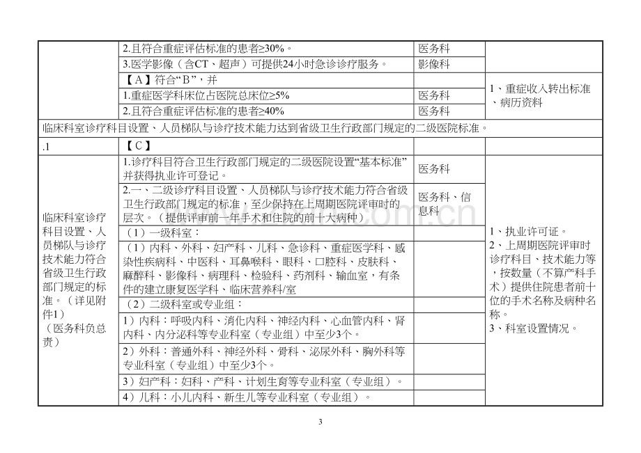 二甲医院评审标准分解终稿.docx_第3页