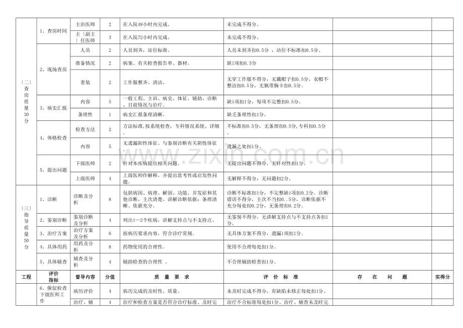 学术讨论—三级医师查房督导评分细则及检查登记表.docx_第2页