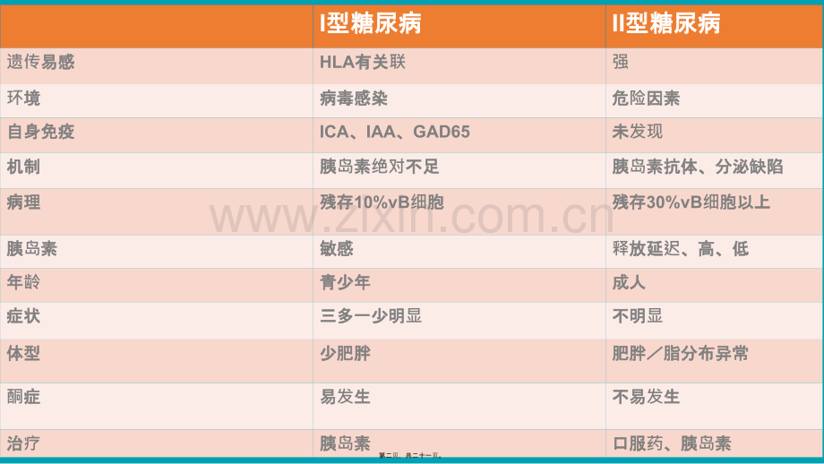 I型糖尿病.pptx_第2页