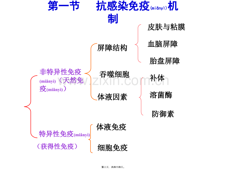 学术讨论—第六章-抗感染免疫.ppt-2.ppt_第2页