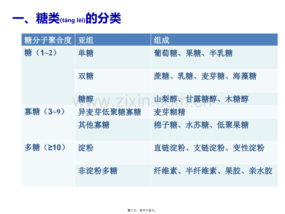 学术讨论—第三章-营养学基础-糖类.pptx_第2页