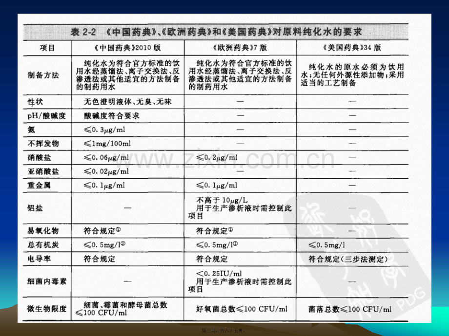 第二章--药典与制药用水..ppt_第3页