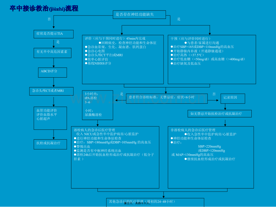 学术讨论—缺血性脑梗死诊疗流程(新).ppt_第3页