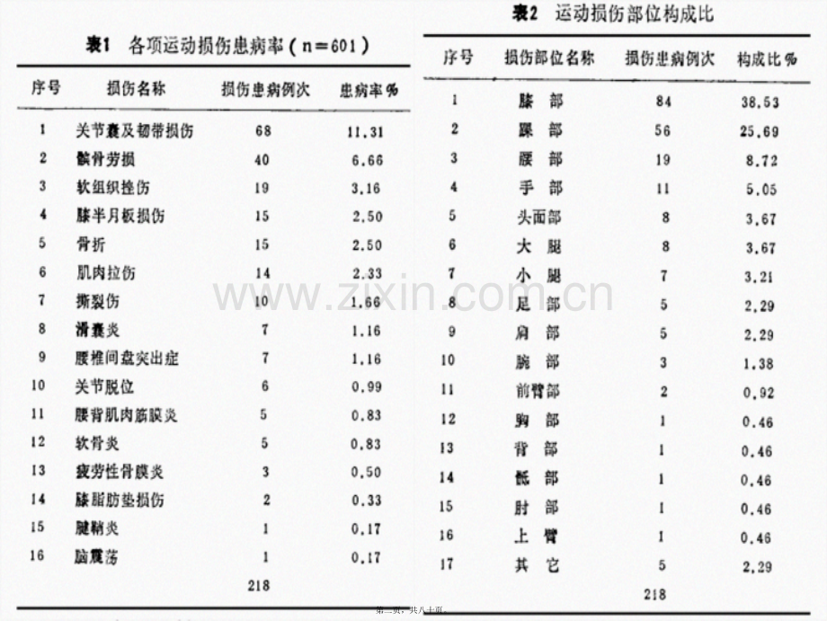 学术讨论—篮球运动常见损伤处理.ppt_第2页