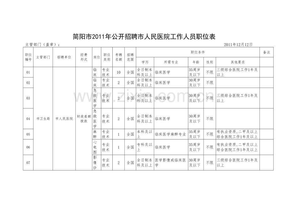 简阳市2011年公开招聘市人民医院工作人员职位表.docx_第1页