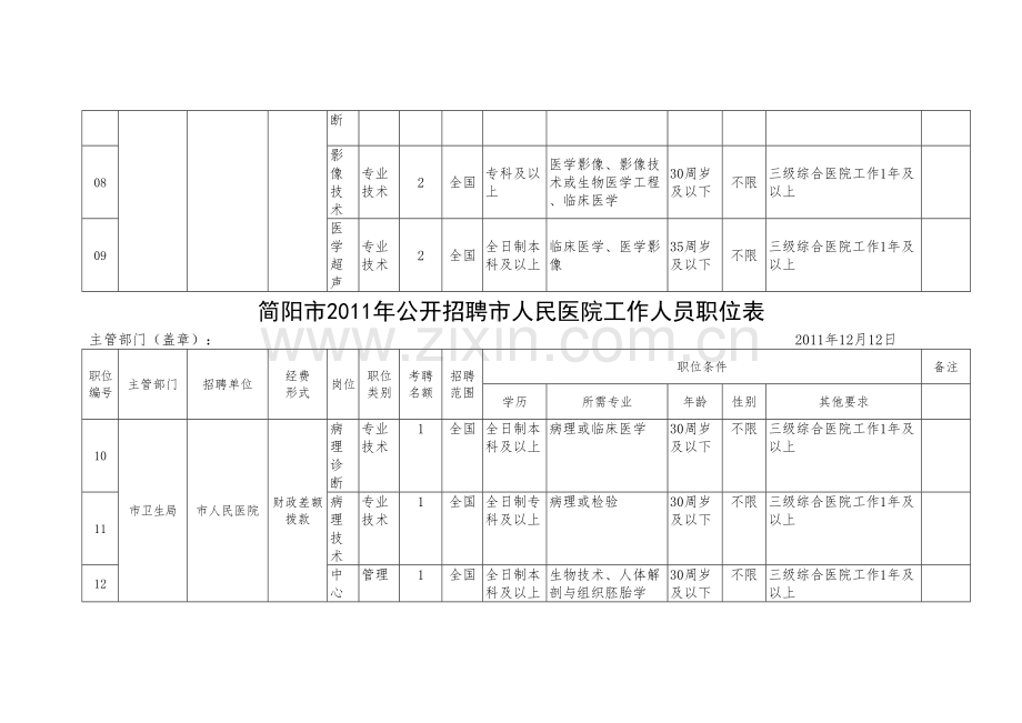 简阳市2011年公开招聘市人民医院工作人员职位表.docx_第2页