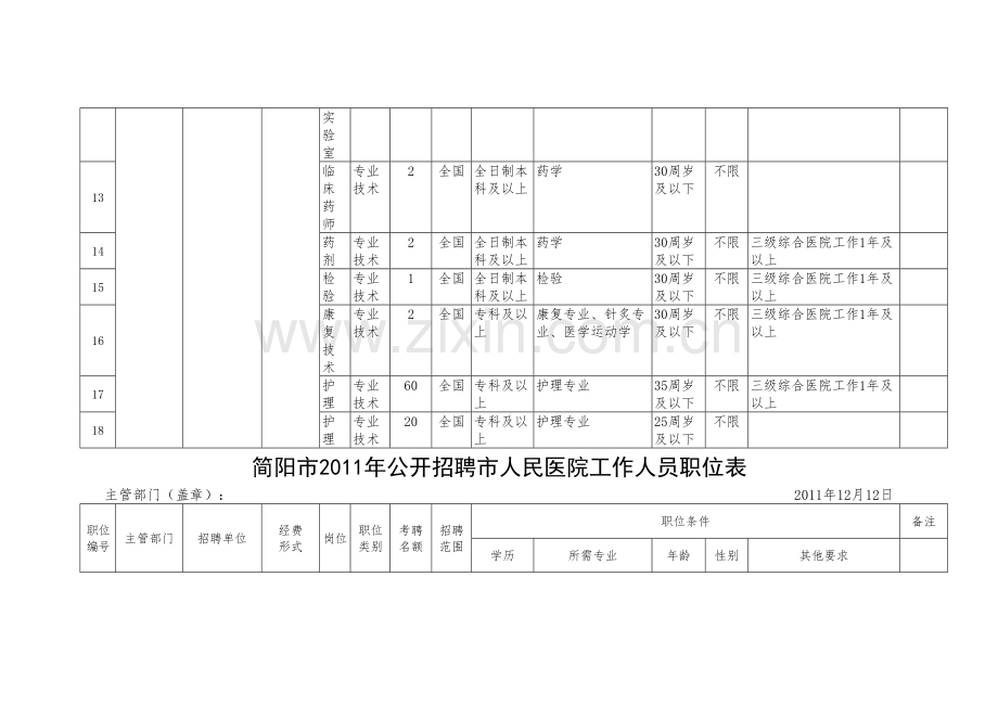 简阳市2011年公开招聘市人民医院工作人员职位表.docx_第3页