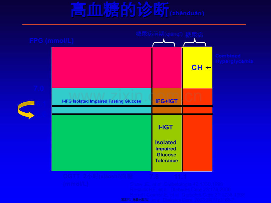 糖尿病干预新概念.ppt_第3页