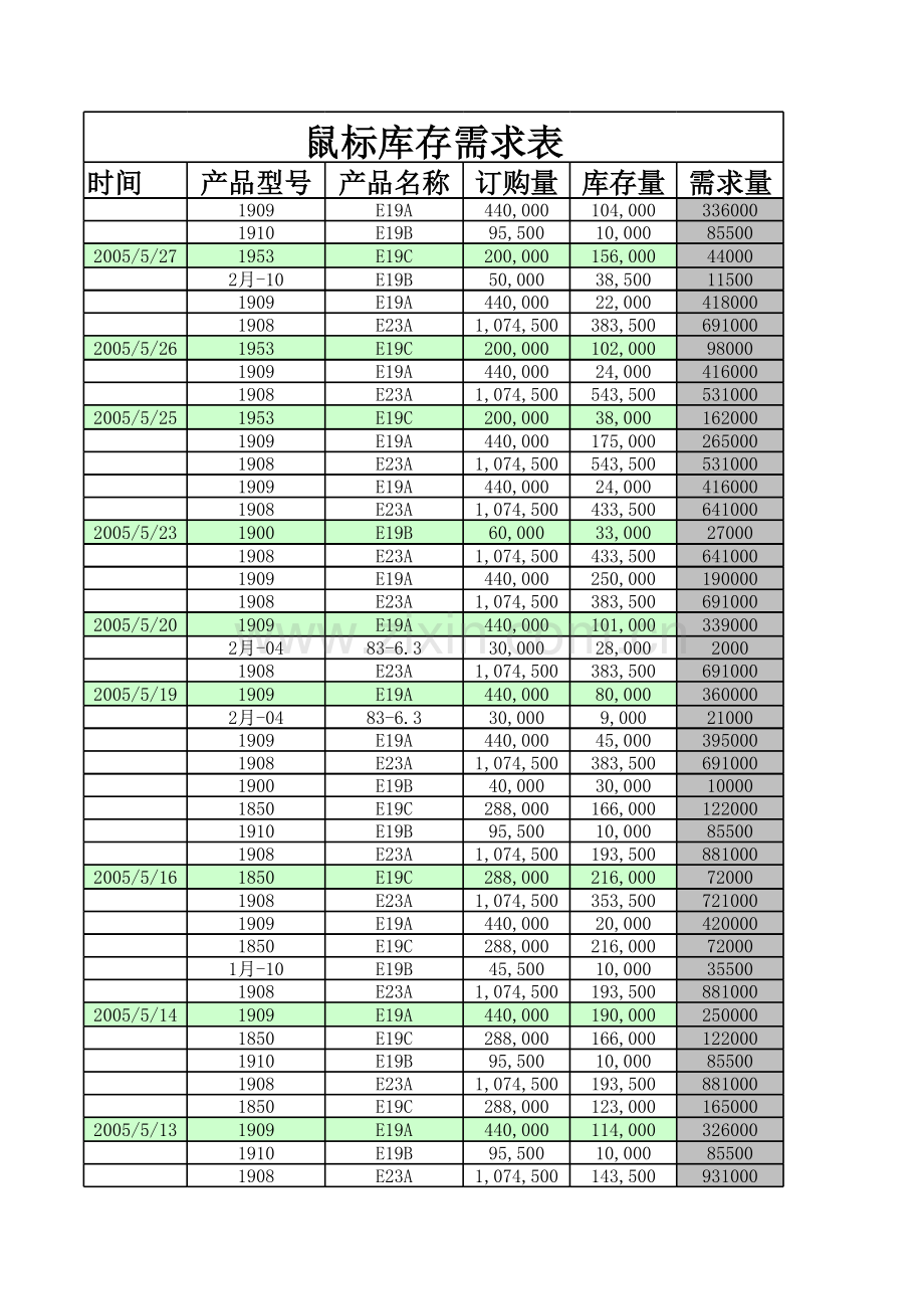 商品库存需求分析表模板.xls_第1页