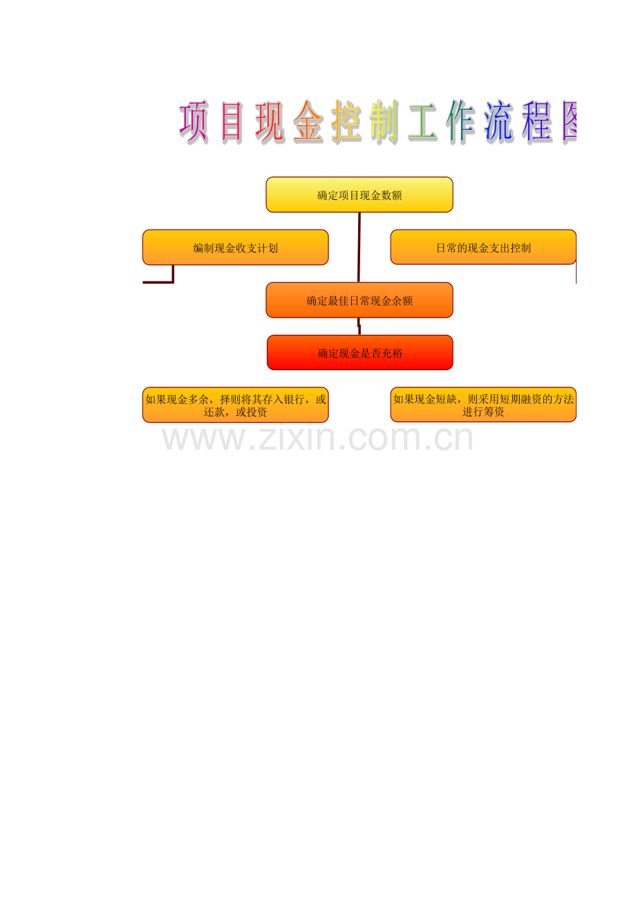 项目现金控制工作流程图模板.xls_第1页