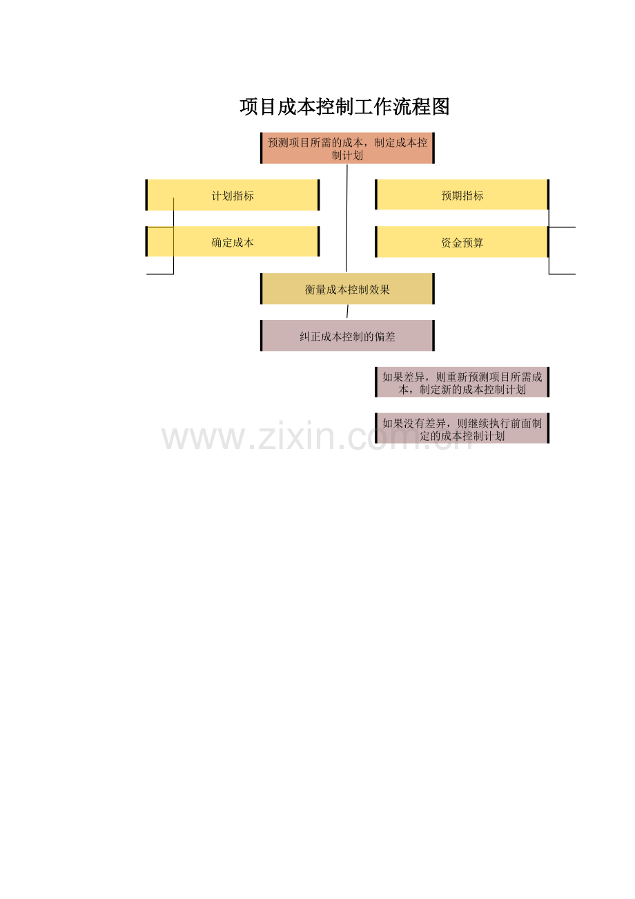 项目成本控制工作流程图模板.xls_第1页