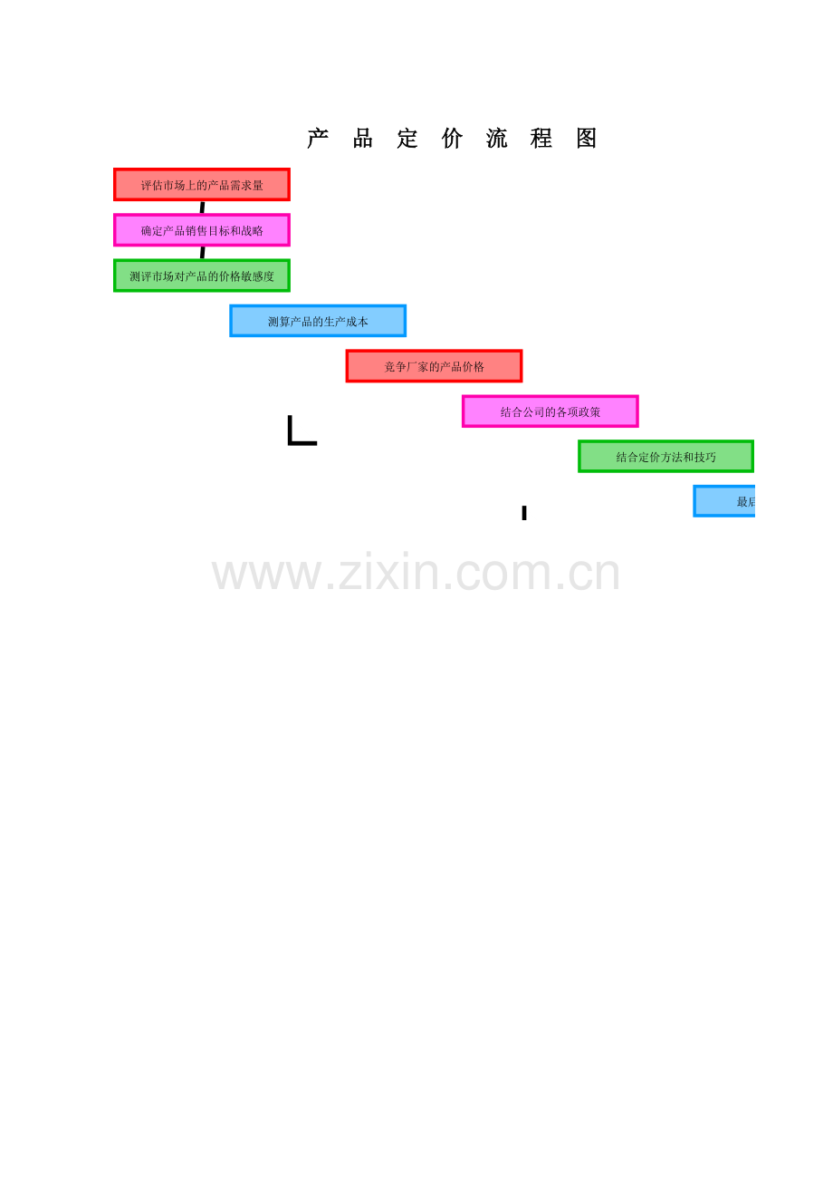 产品定价流程图模板.xls_第1页