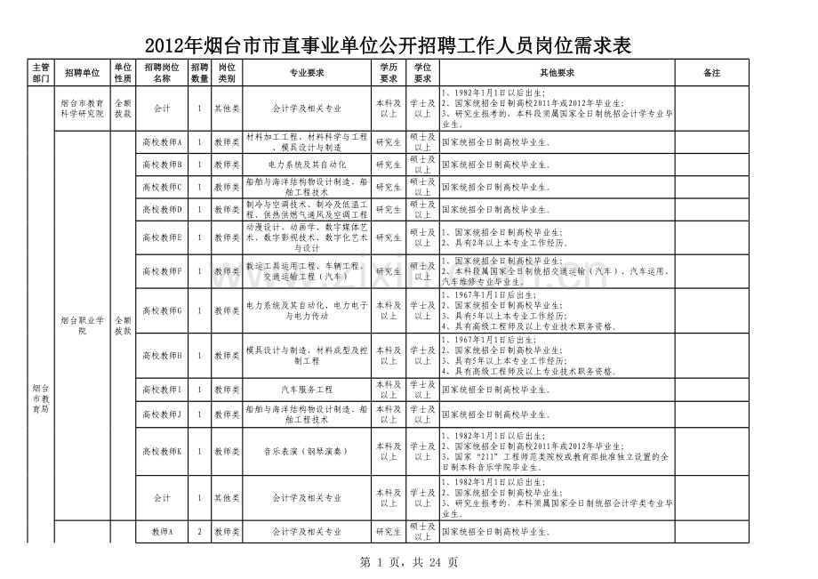 市直事业单位公开招聘工作人员岗位需求表模板.xls_第1页