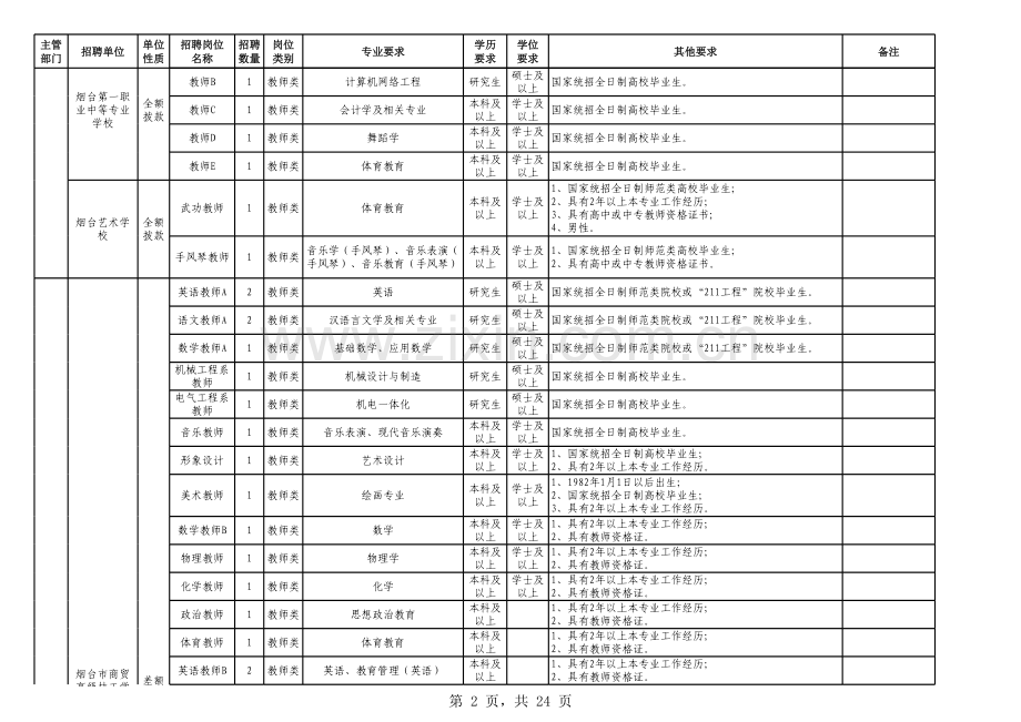 市直事业单位公开招聘工作人员岗位需求表模板.xls_第2页