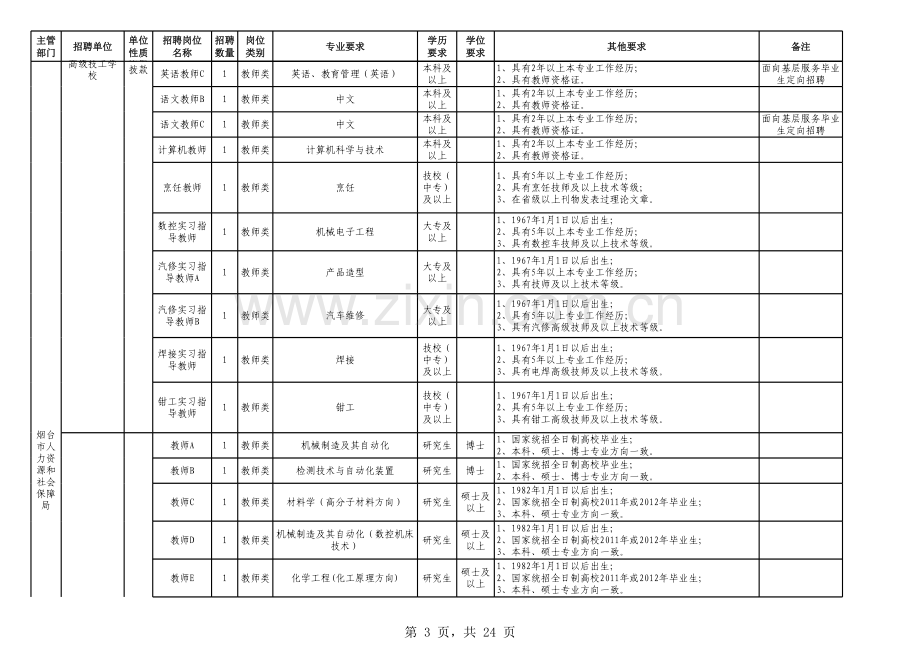 市直事业单位公开招聘工作人员岗位需求表模板.xls_第3页