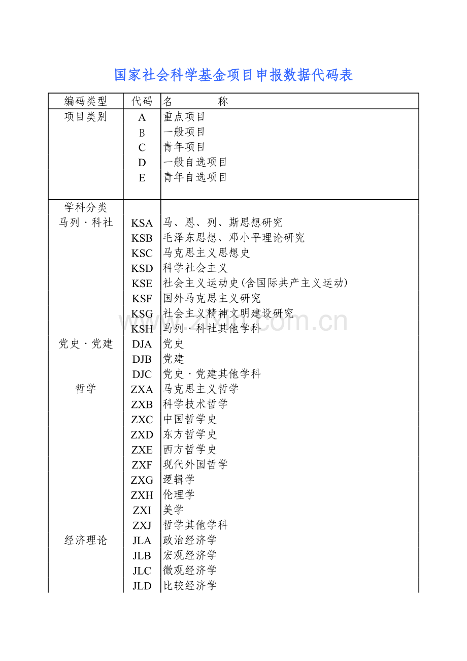 国家社会科学基金项目申报数据代码表模板.xls_第1页