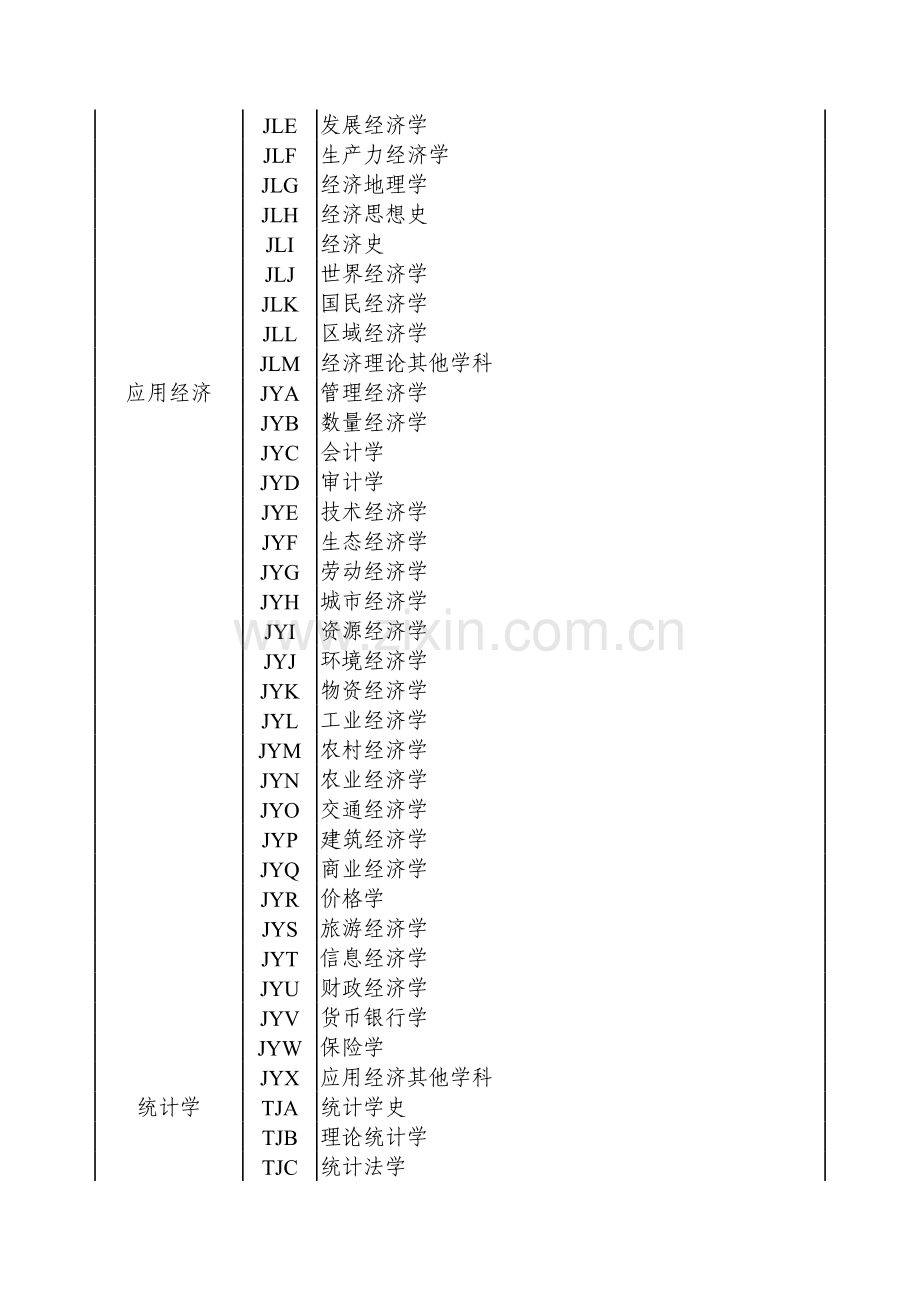 国家社会科学基金项目申报数据代码表模板.xls_第2页