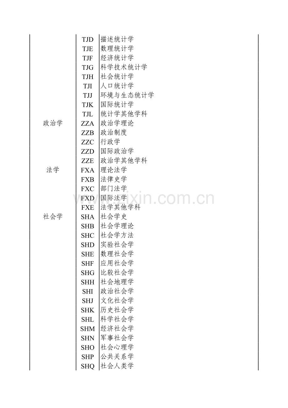 国家社会科学基金项目申报数据代码表模板.xls_第3页