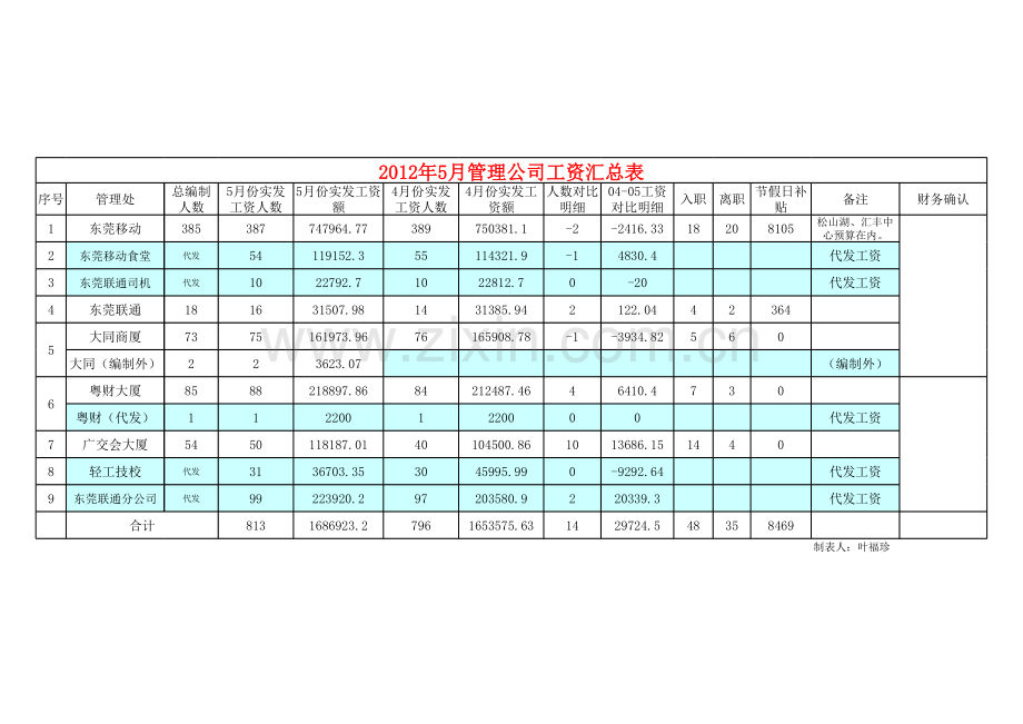 工资汇总表模板.xls_第1页