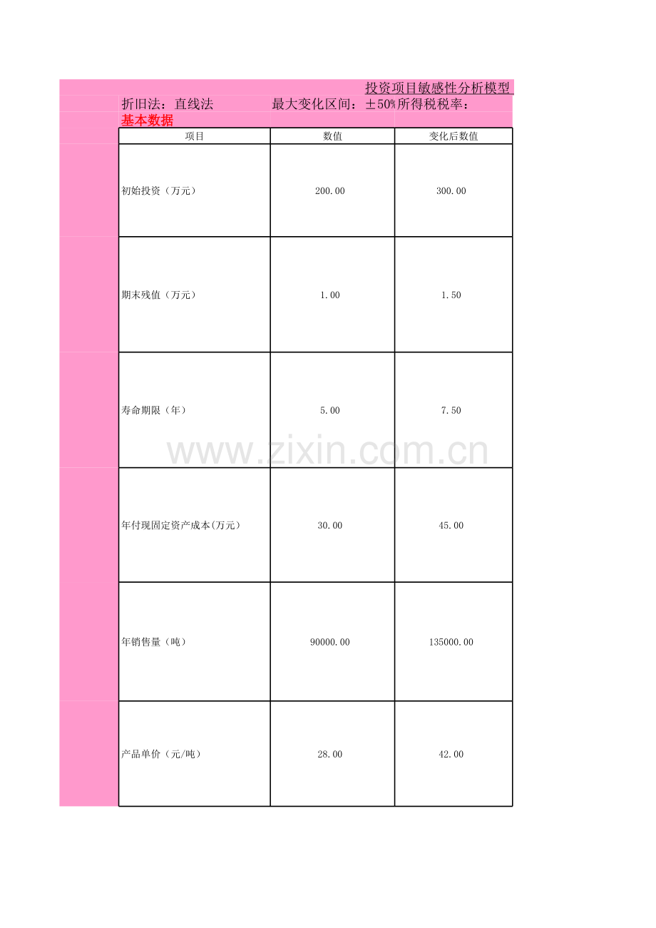 投资项目敏感性分析模型模板.xls_第1页