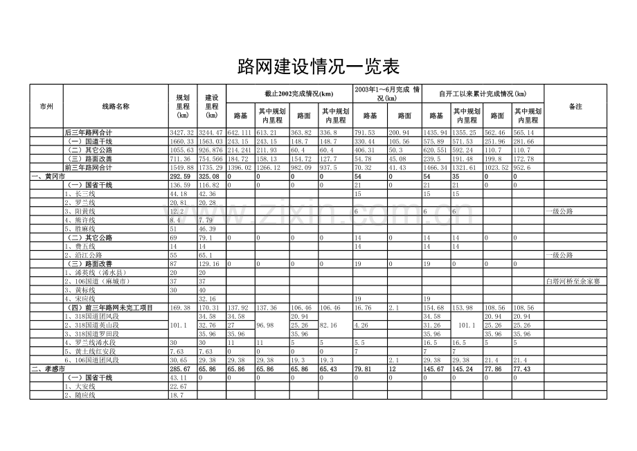 路网建设报表模板.xls_第1页