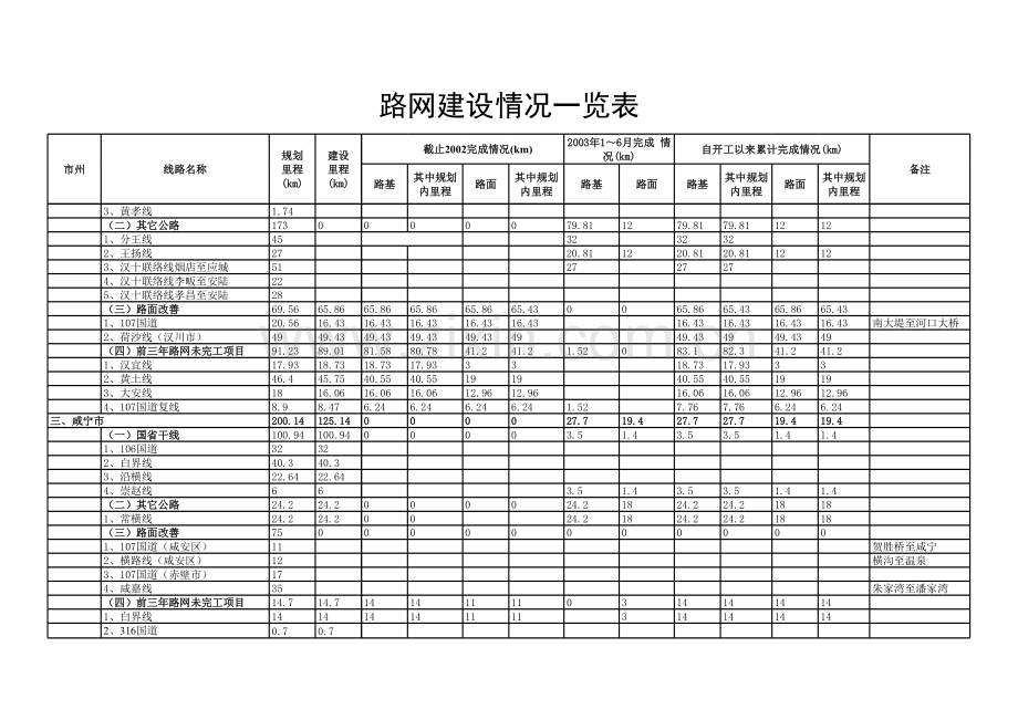 路网建设报表模板.xls_第2页