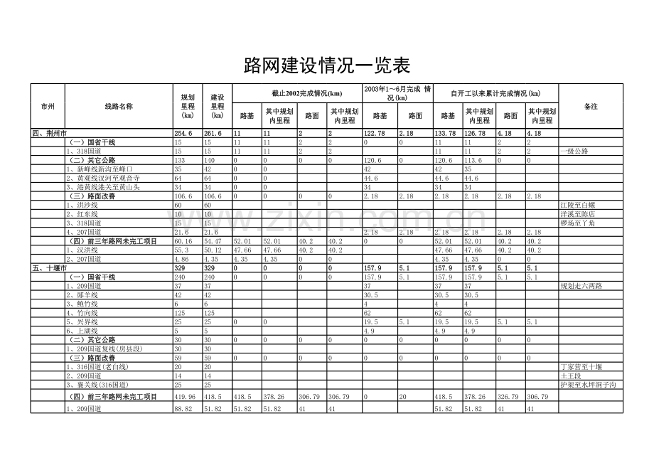 路网建设报表模板.xls_第3页