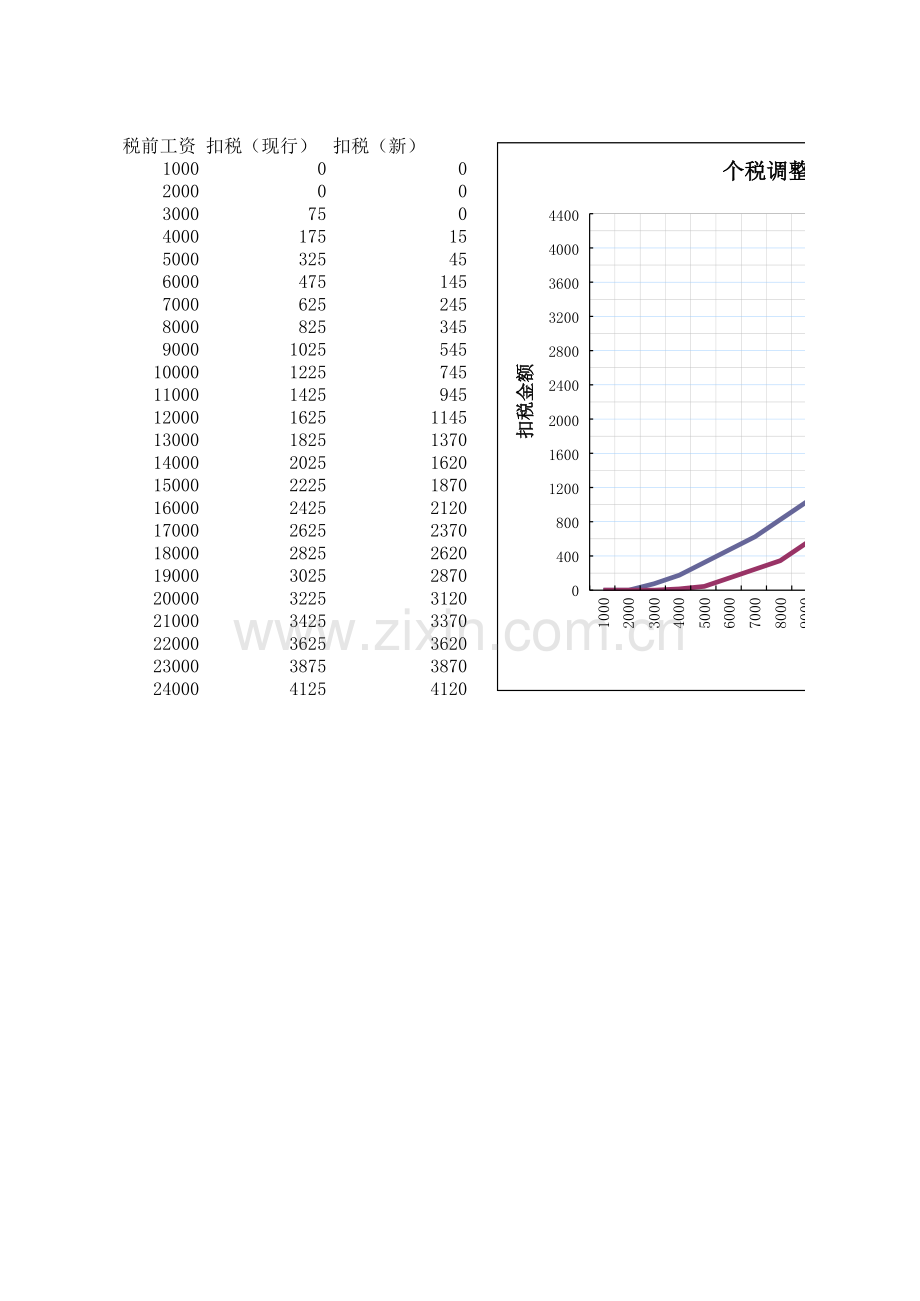 个税起征点3500元交税对比模板.xls_第1页