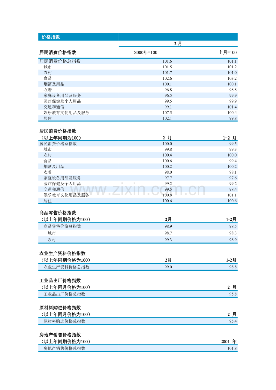 价格指数模板.xls_第1页