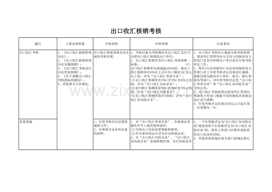 出口收汇核销考核模板.xls_第1页