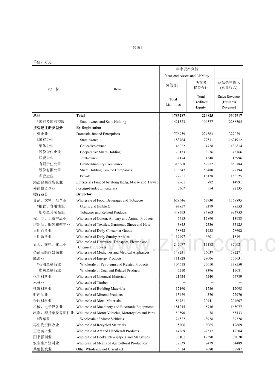 限额以上批发贸易业财务状况和经济效益模板.xls_第3页