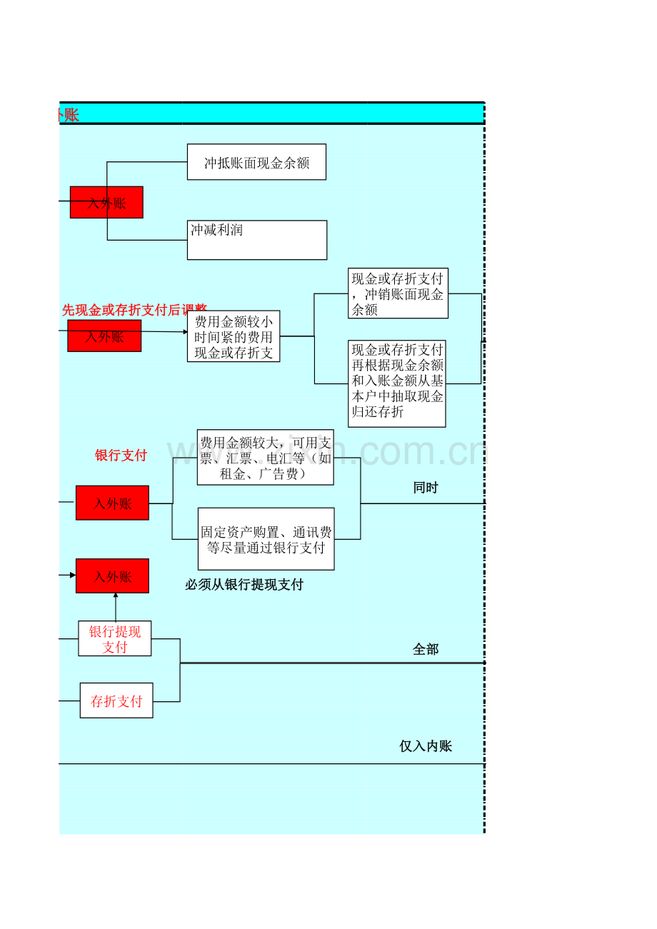 费用入账流程图模板.xls_第3页