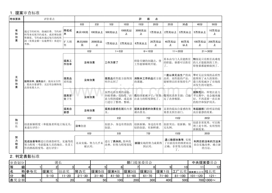 日企工作改善提案鉴定表模板.xls_第1页