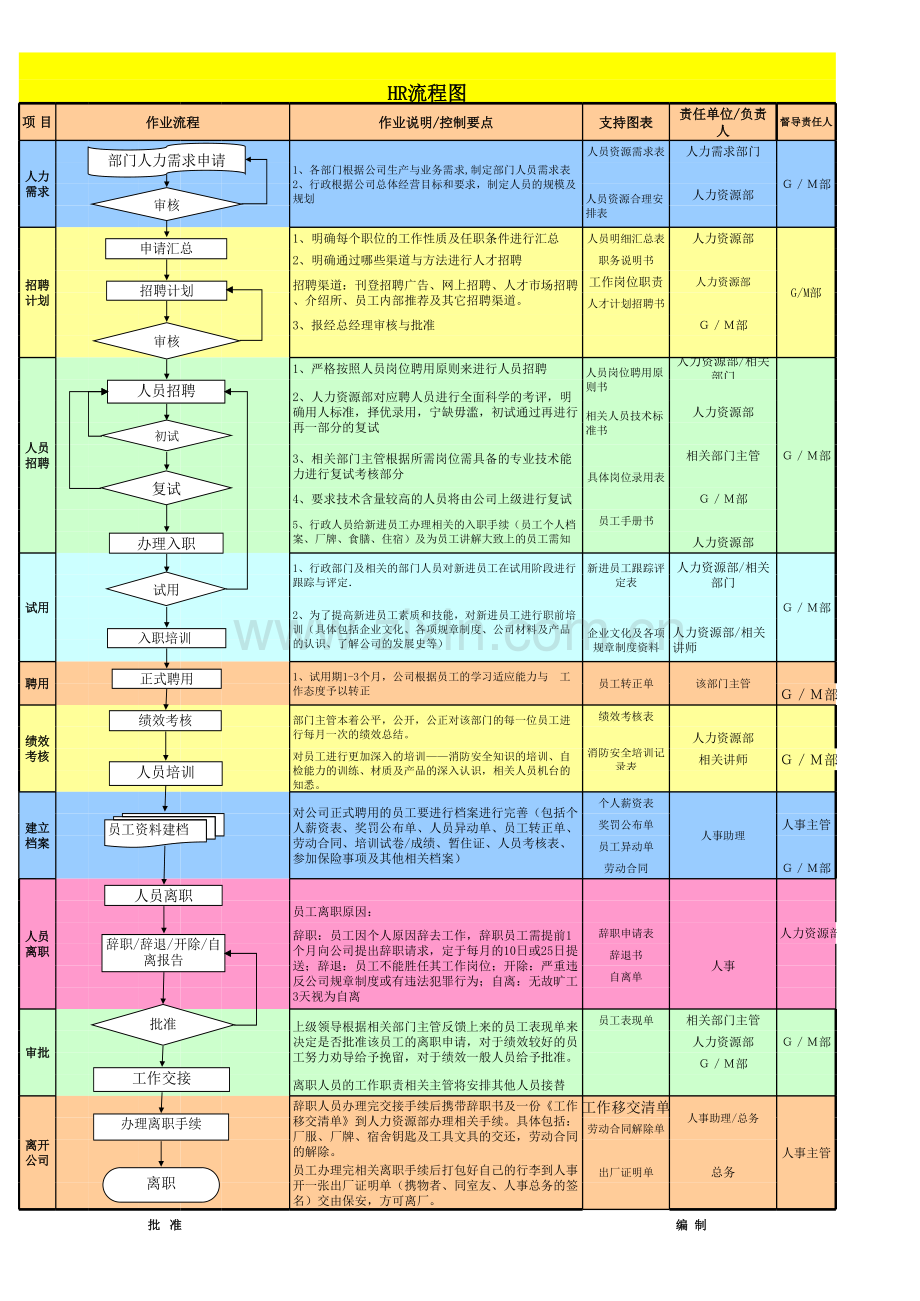 hr流程图模板.xls_第1页