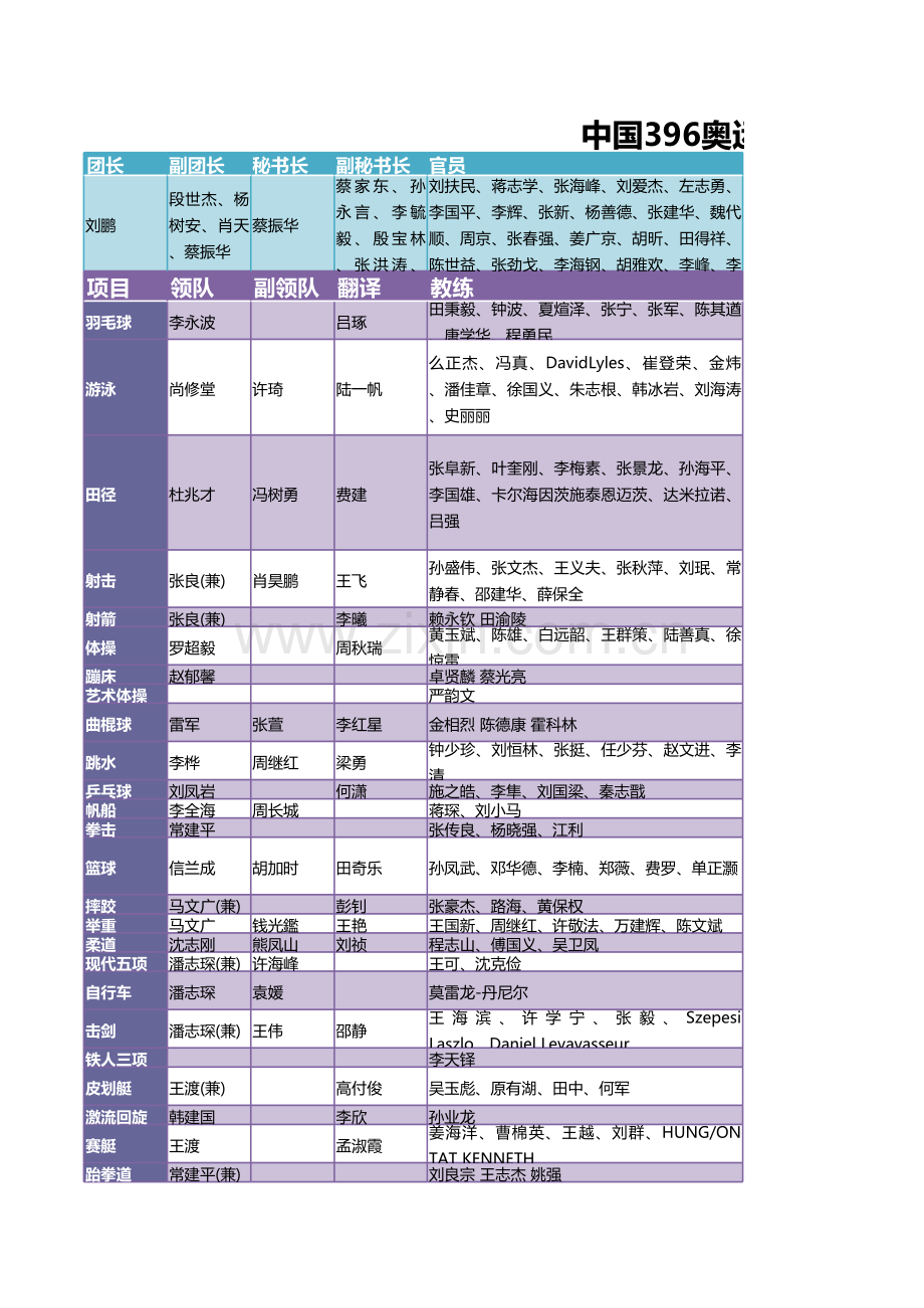 中国奥运选手名单模板.xls_第1页