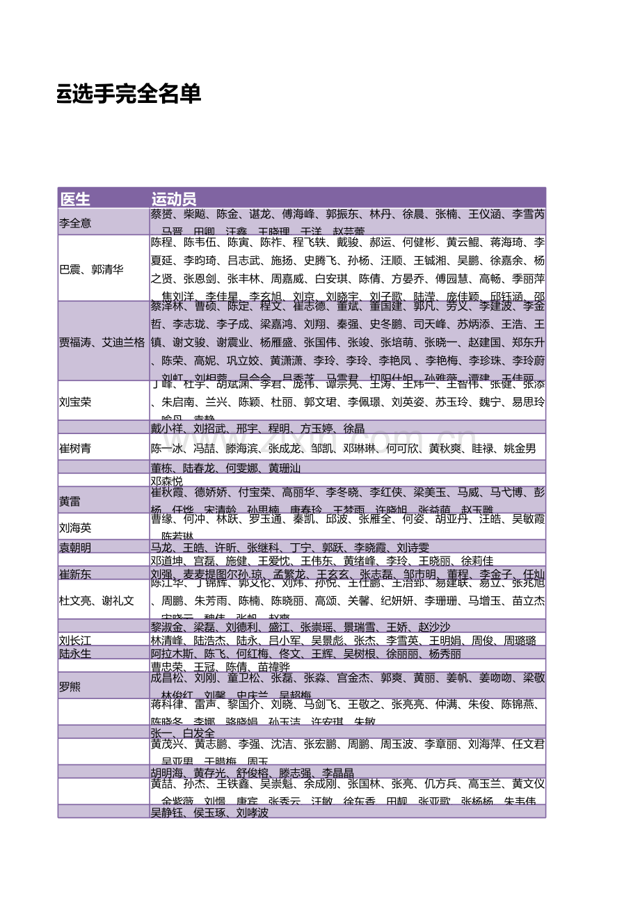 中国奥运选手名单模板.xls_第3页