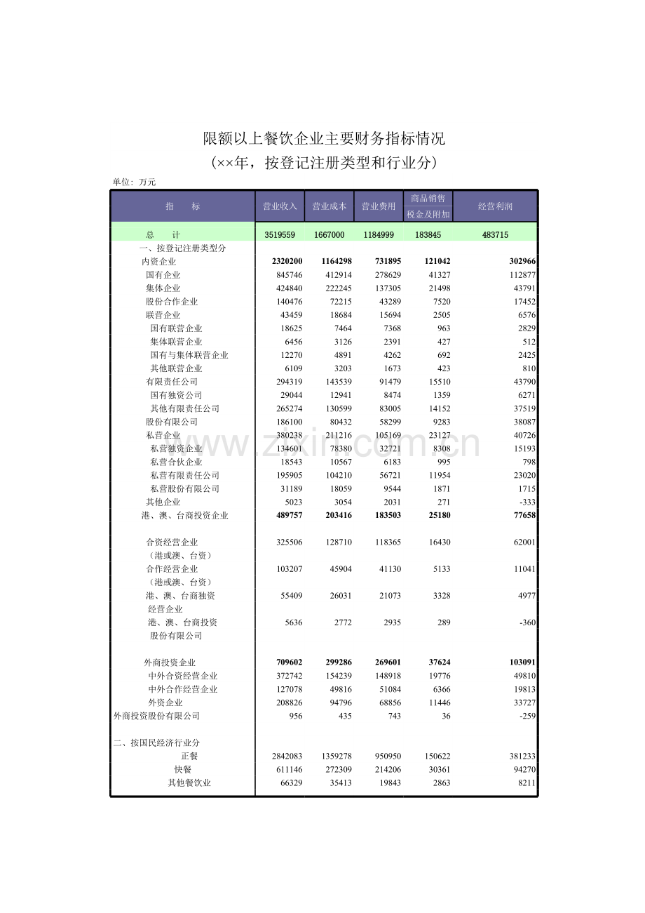 限额以上餐饮企业主要财务指标情况模板.xls_第1页