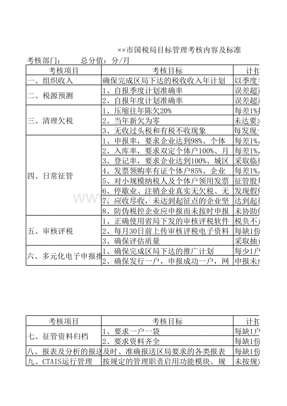 市国税局目标管理考核内容及标准模板.xls_第1页