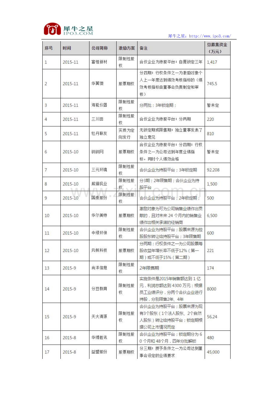 新三板股权激励研究方案(案例最全版).doc_第3页