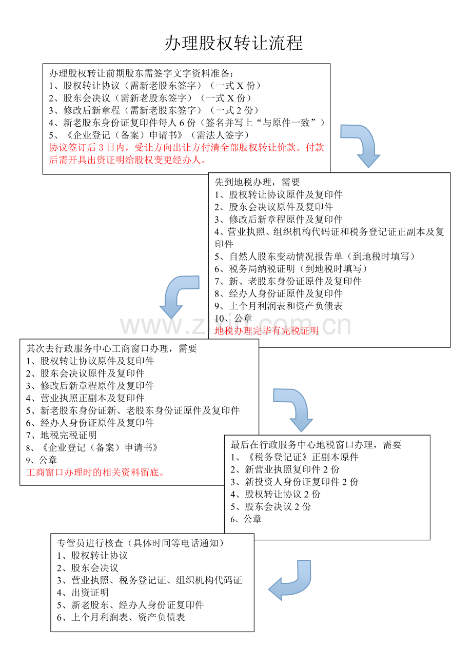 办理股权变更流程.doc_第1页