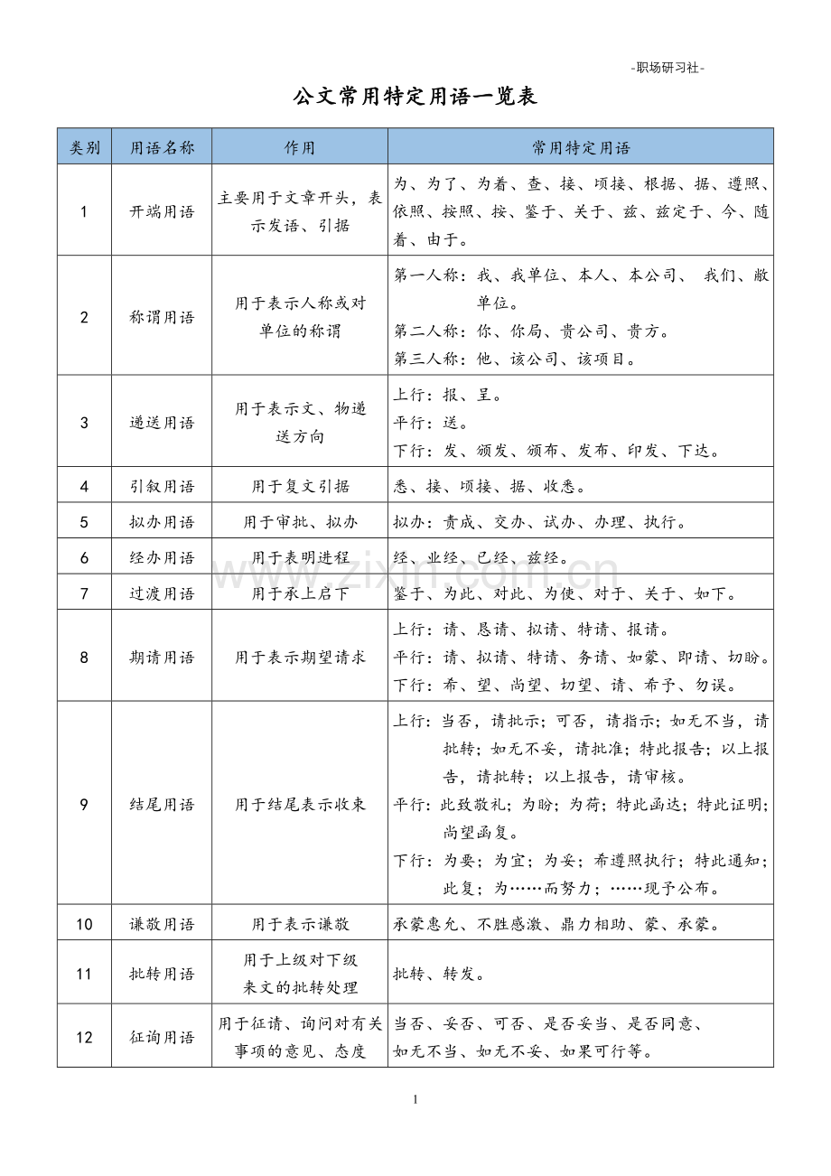 公文常用特定用语一览表.doc_第1页