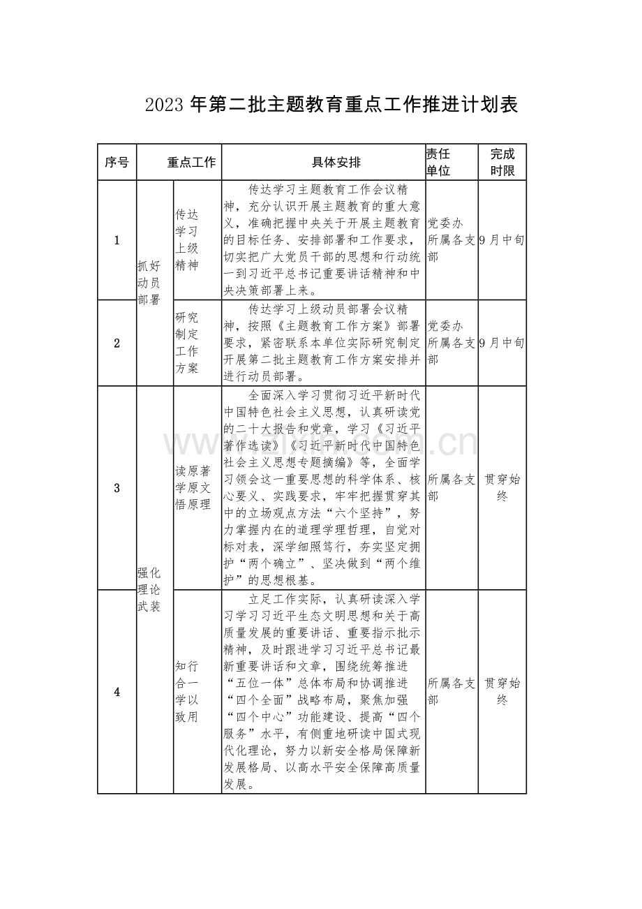 2023年学习贯彻第二批主题教育重点工作推进计划表参考范文.docx_第1页