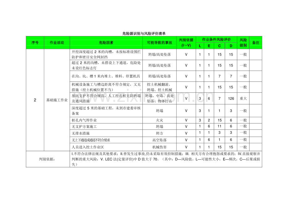 建筑工程危险源识别与风险评价清单.docx_第2页